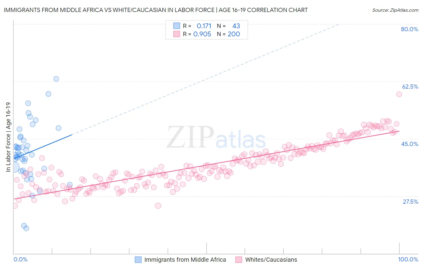 Immigrants from Middle Africa vs White/Caucasian In Labor Force | Age 16-19