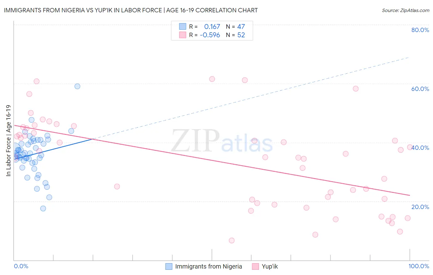 Immigrants from Nigeria vs Yup'ik In Labor Force | Age 16-19