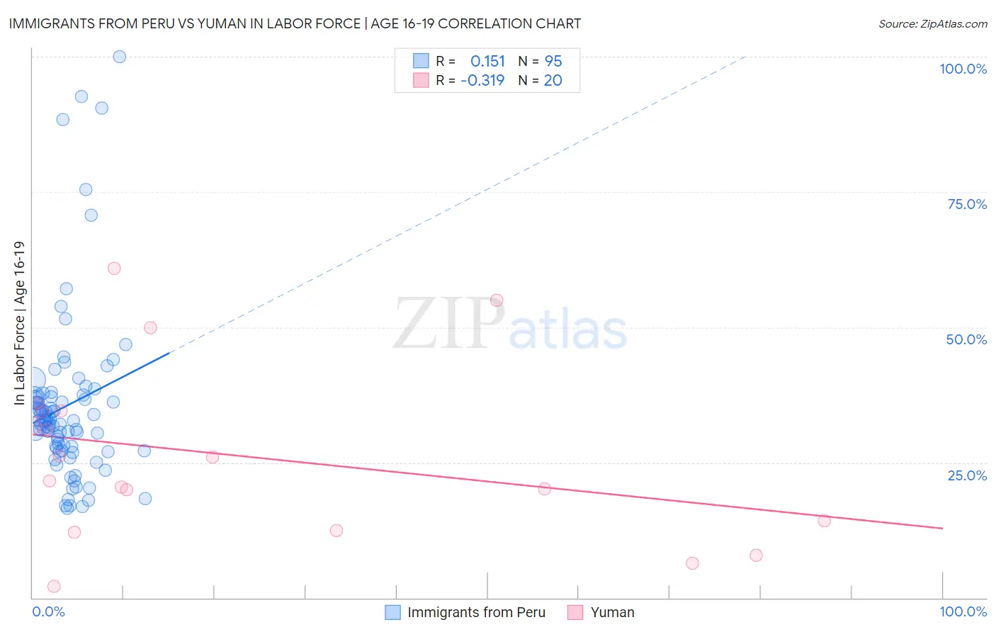 Immigrants from Peru vs Yuman In Labor Force | Age 16-19