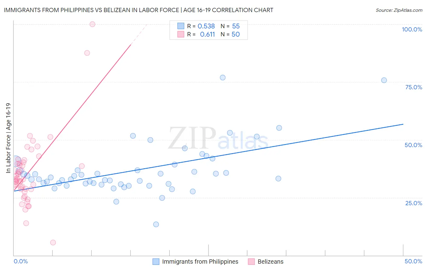 Immigrants from Philippines vs Belizean In Labor Force | Age 16-19