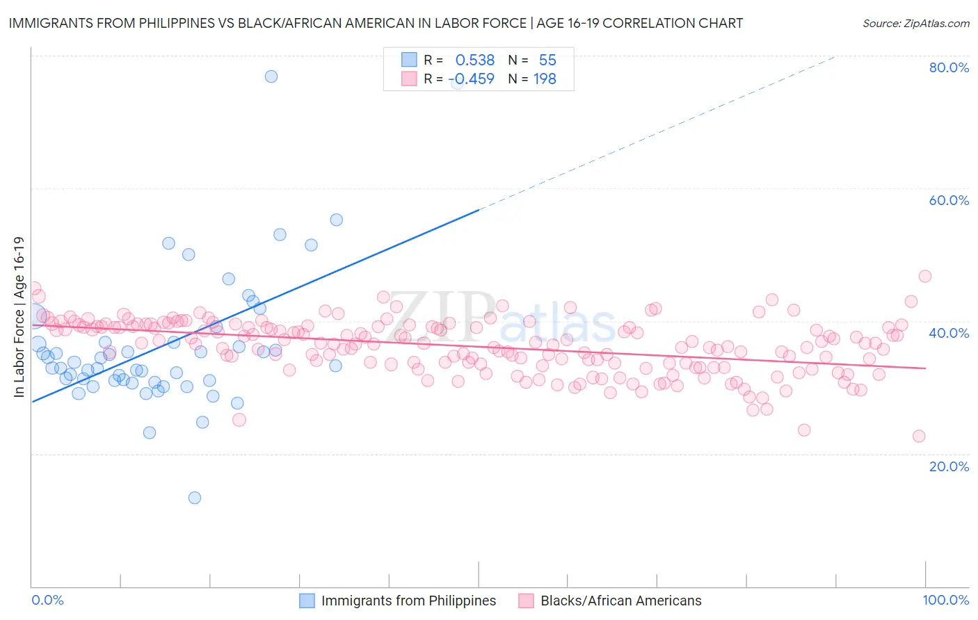 Immigrants from Philippines vs Black/African American In Labor Force | Age 16-19