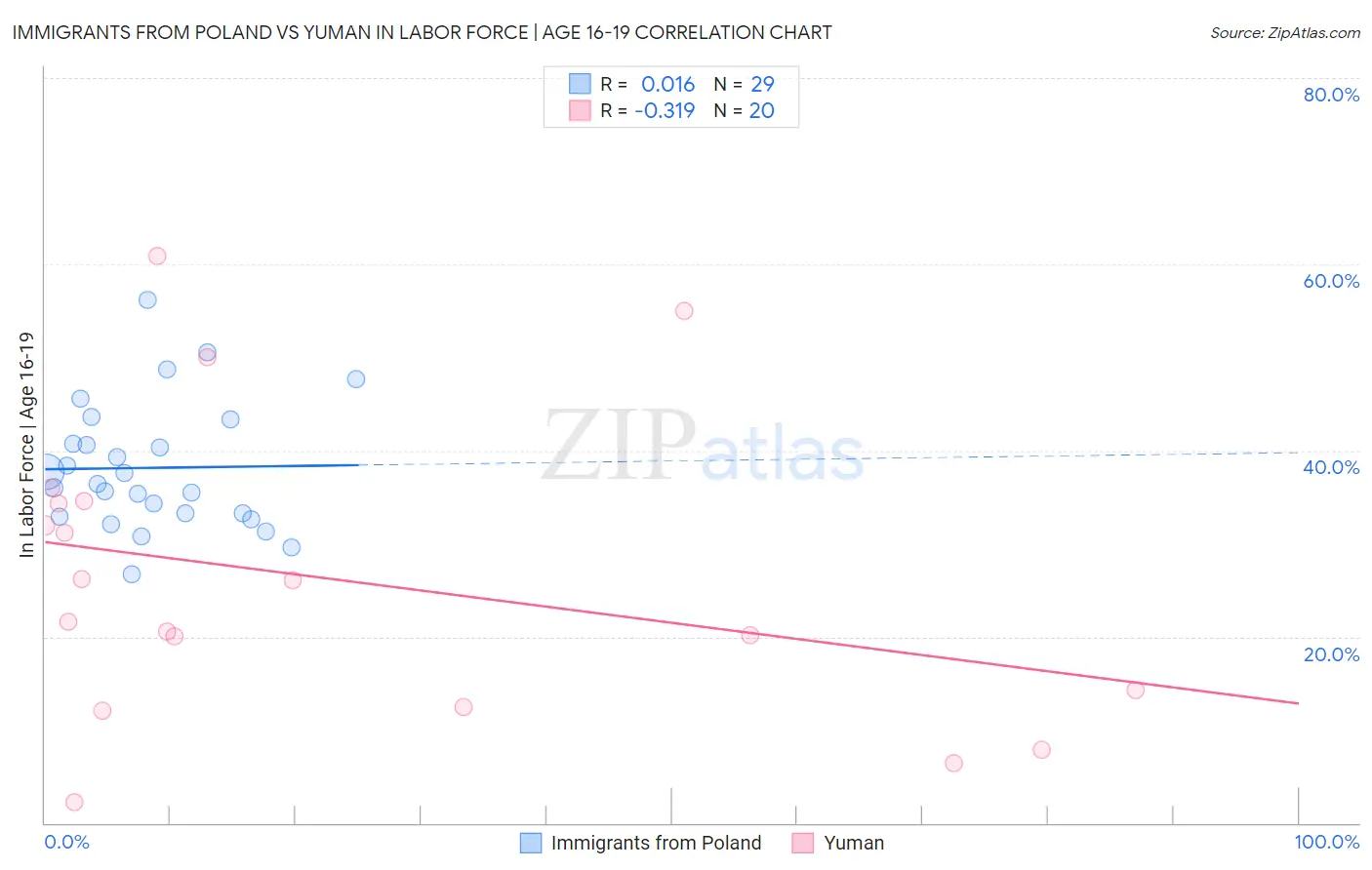 Immigrants from Poland vs Yuman In Labor Force | Age 16-19