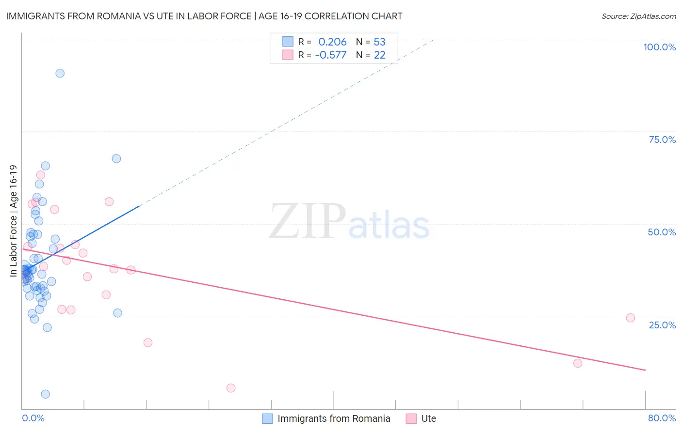 Immigrants from Romania vs Ute In Labor Force | Age 16-19