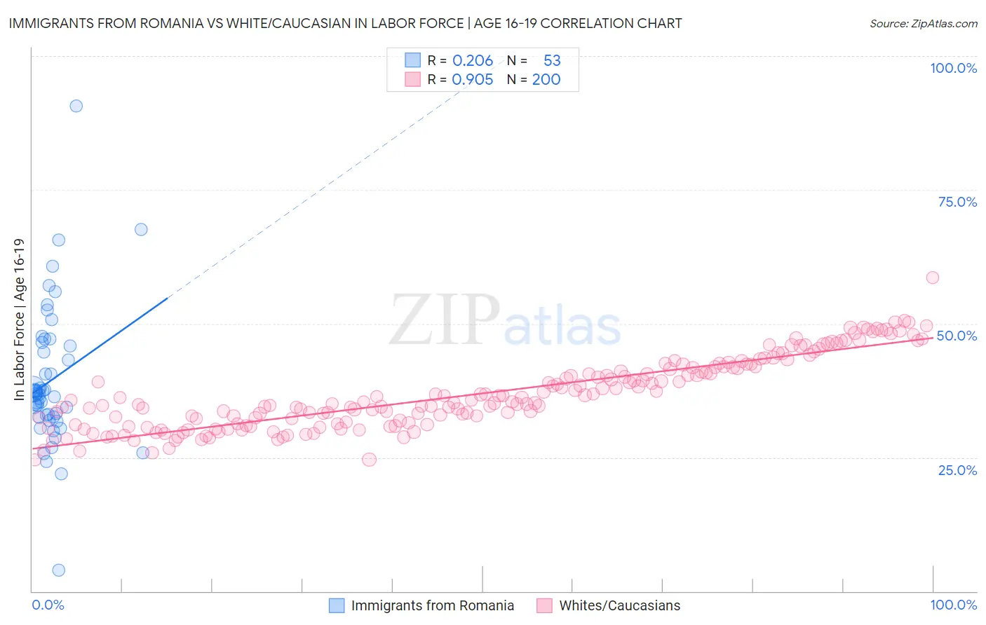 Immigrants from Romania vs White/Caucasian In Labor Force | Age 16-19