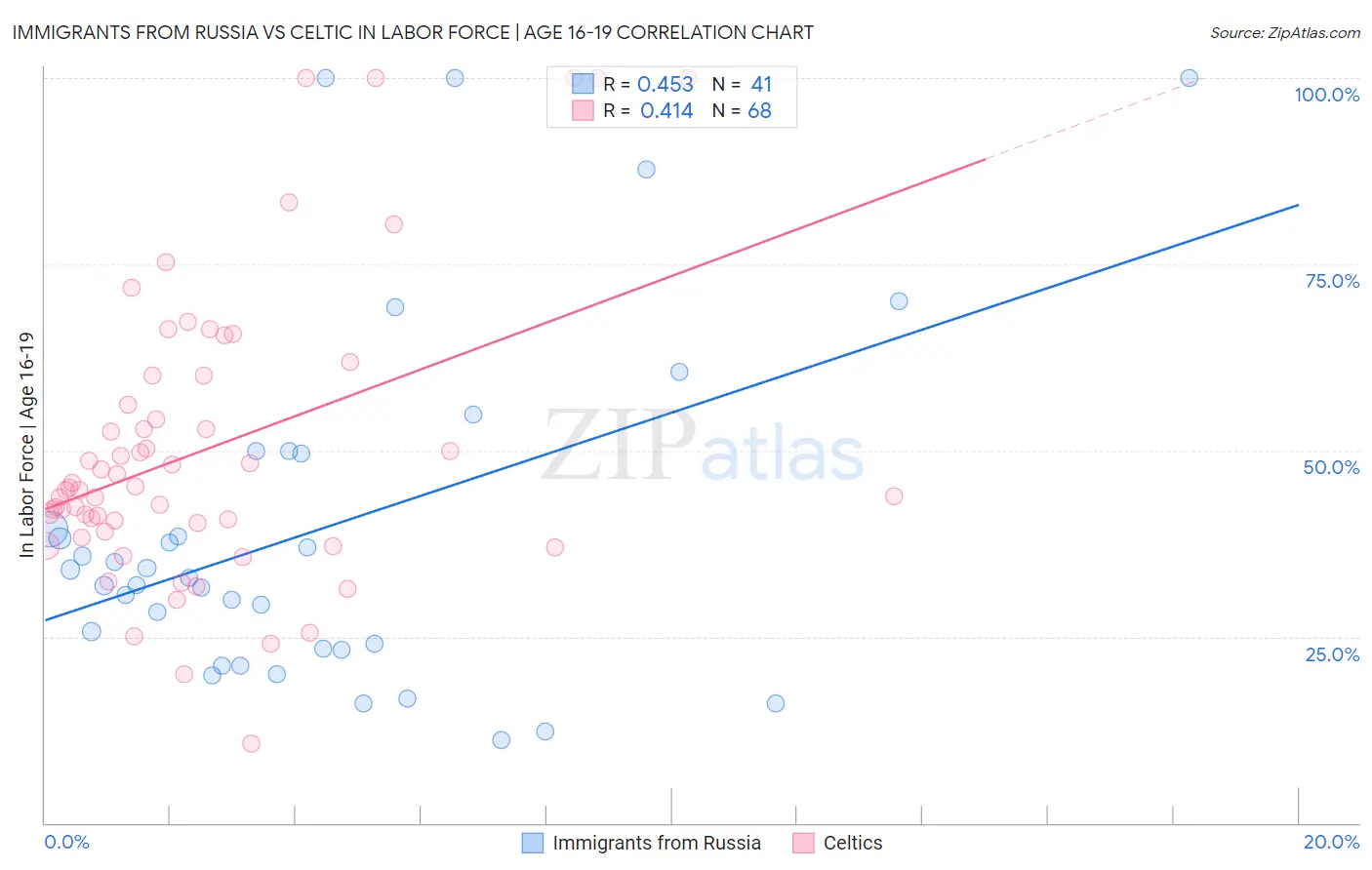 Immigrants from Russia vs Celtic In Labor Force | Age 16-19