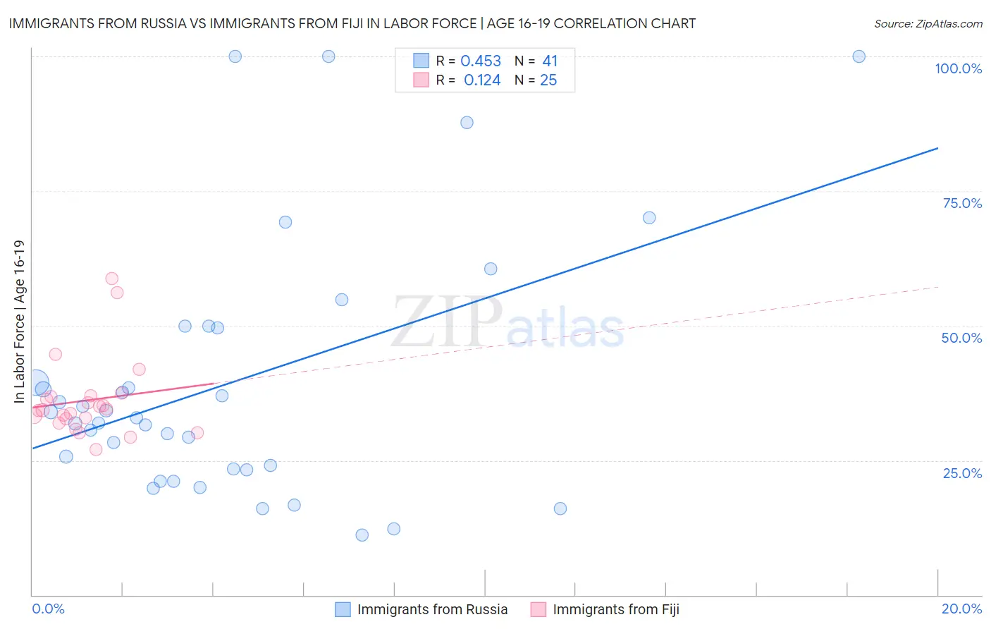 Immigrants from Russia vs Immigrants from Fiji In Labor Force | Age 16-19