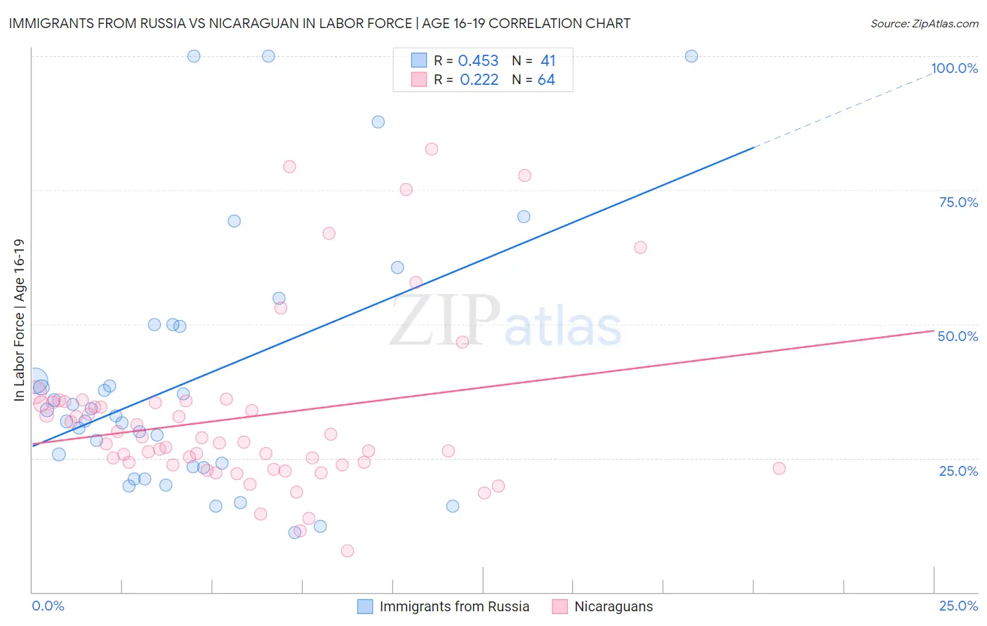 Immigrants from Russia vs Nicaraguan In Labor Force | Age 16-19