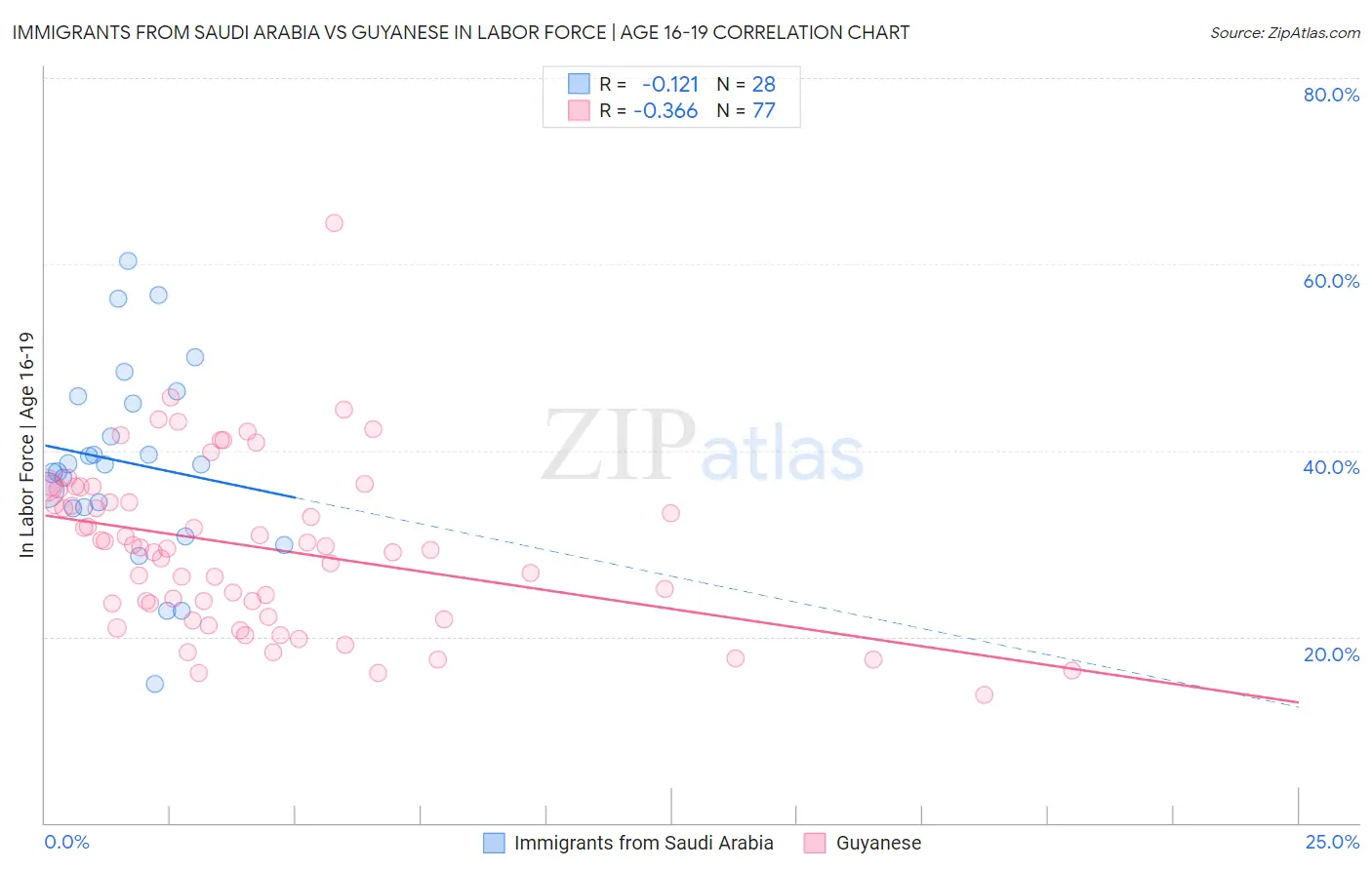 Immigrants from Saudi Arabia vs Guyanese In Labor Force | Age 16-19