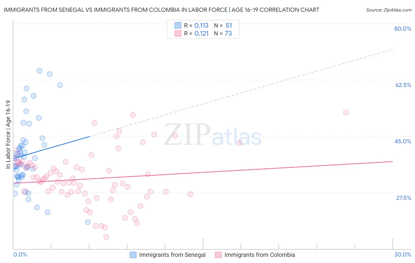 Immigrants from Senegal vs Immigrants from Colombia In Labor Force | Age 16-19