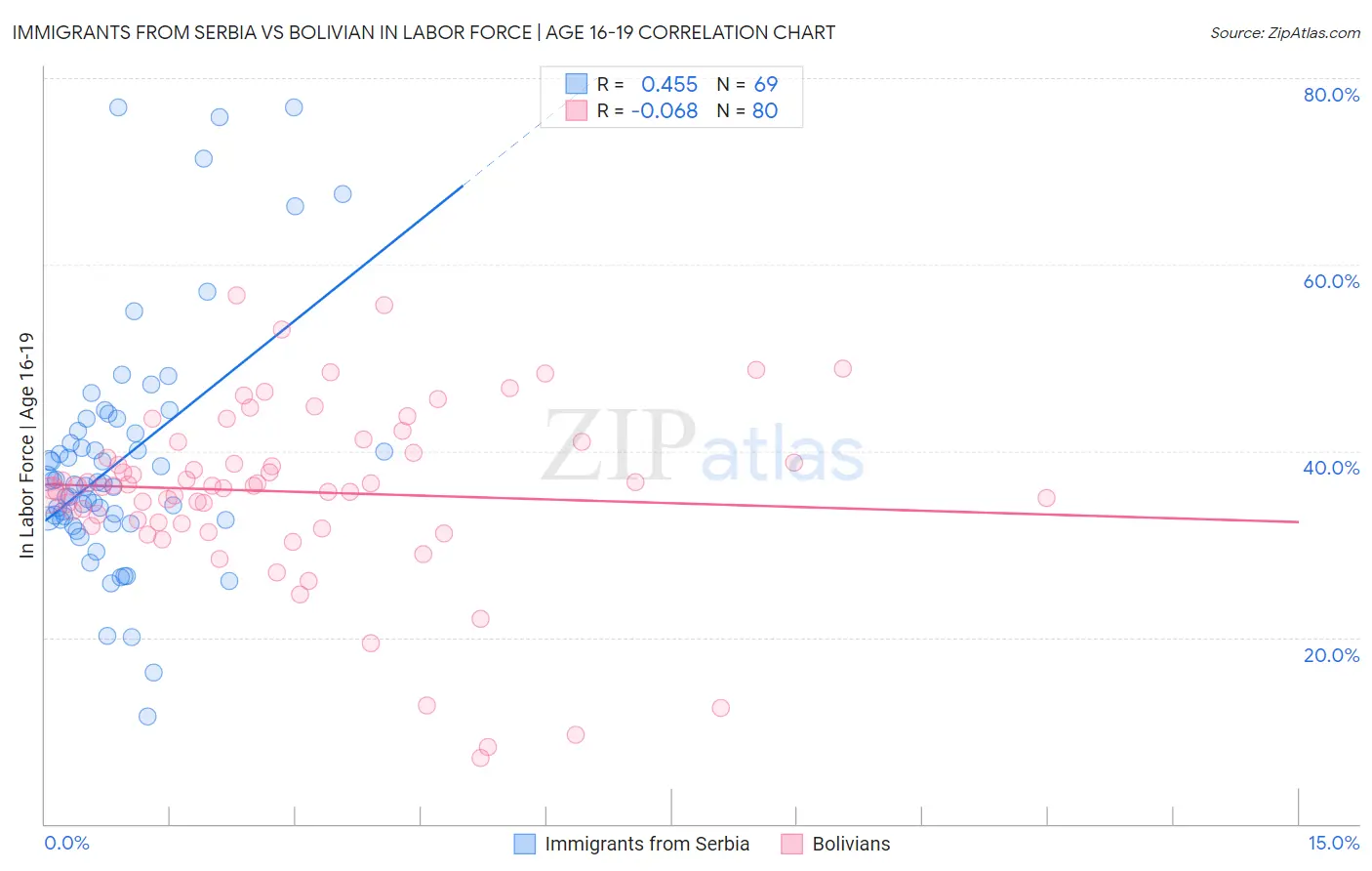 Immigrants from Serbia vs Bolivian In Labor Force | Age 16-19