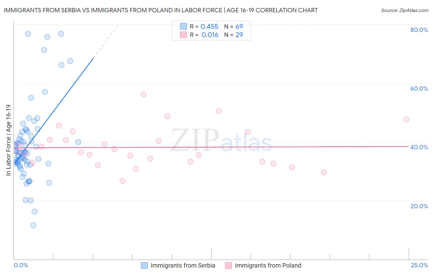 Immigrants from Serbia vs Immigrants from Poland In Labor Force | Age 16-19