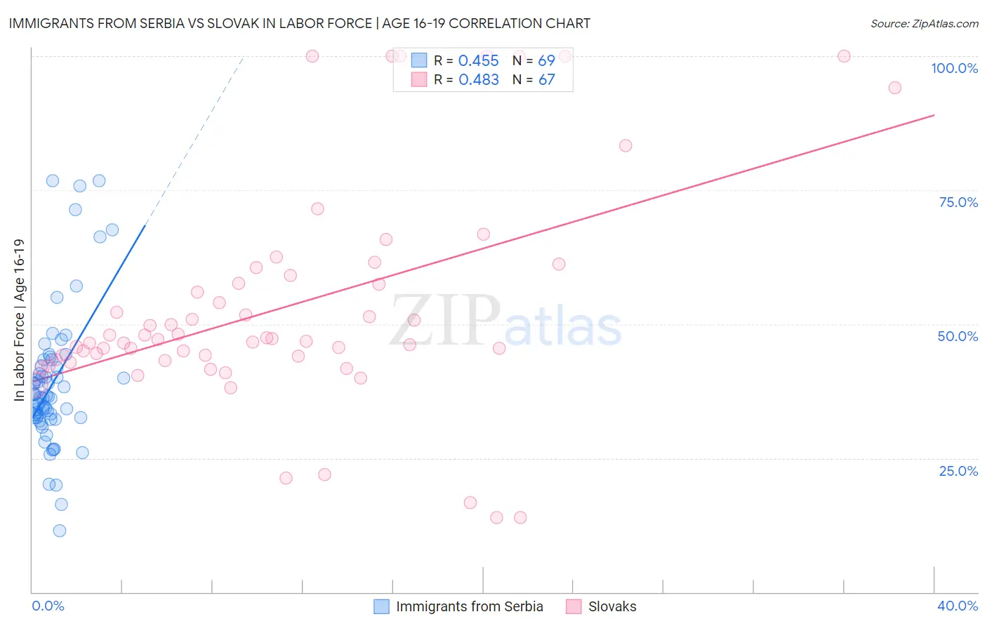 Immigrants from Serbia vs Slovak In Labor Force | Age 16-19