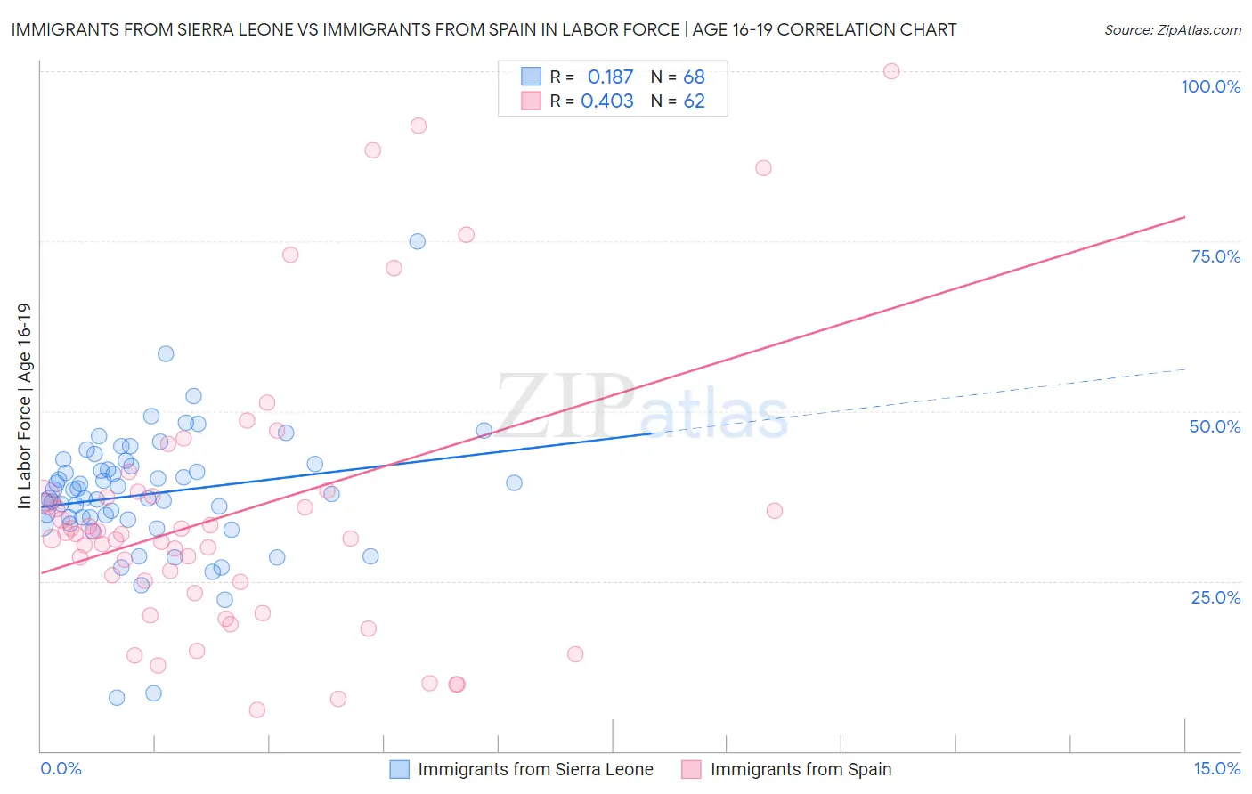 Immigrants from Sierra Leone vs Immigrants from Spain In Labor Force | Age 16-19