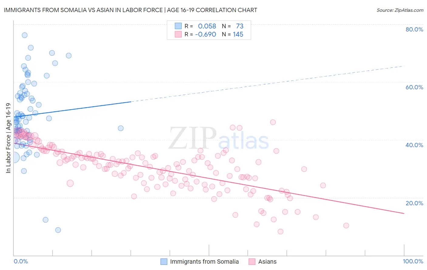 Immigrants from Somalia vs Asian In Labor Force | Age 16-19