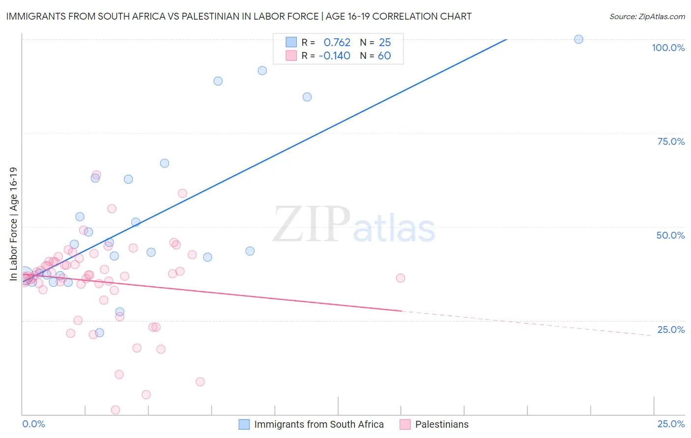 Immigrants from South Africa vs Palestinian In Labor Force | Age 16-19