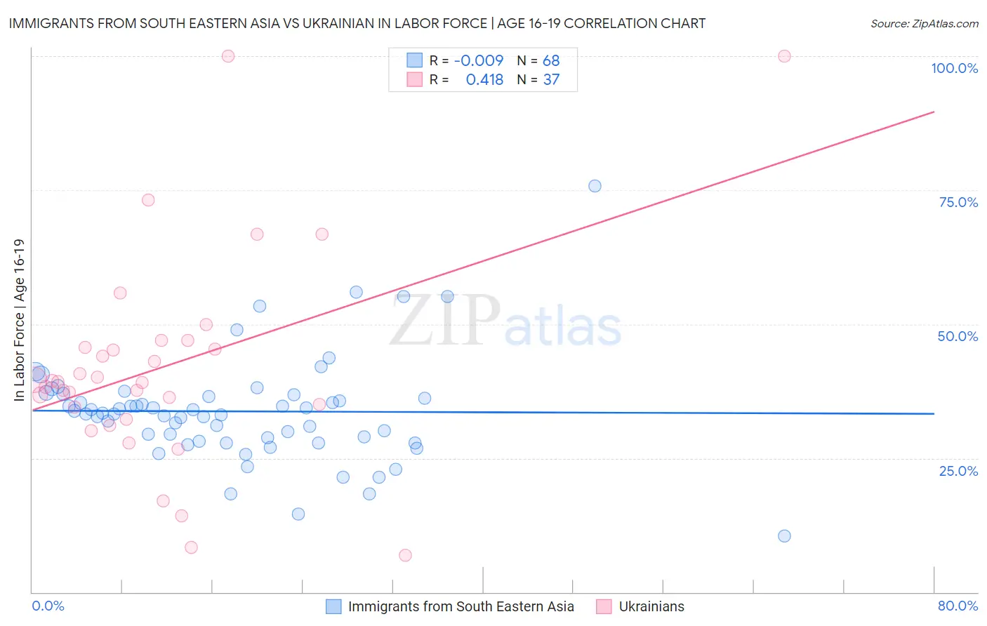 Immigrants from South Eastern Asia vs Ukrainian In Labor Force | Age 16-19