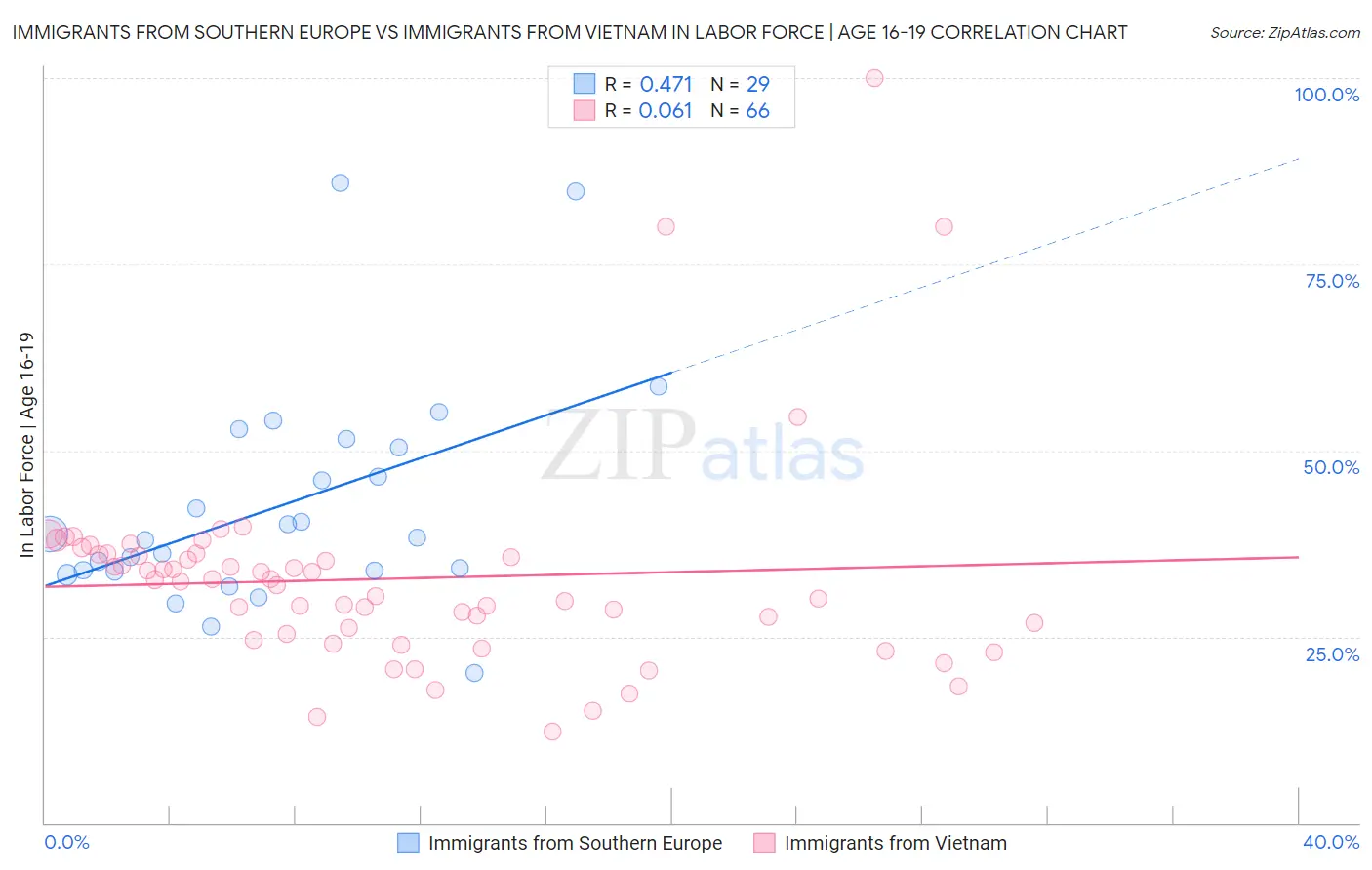 Immigrants from Southern Europe vs Immigrants from Vietnam In Labor Force | Age 16-19