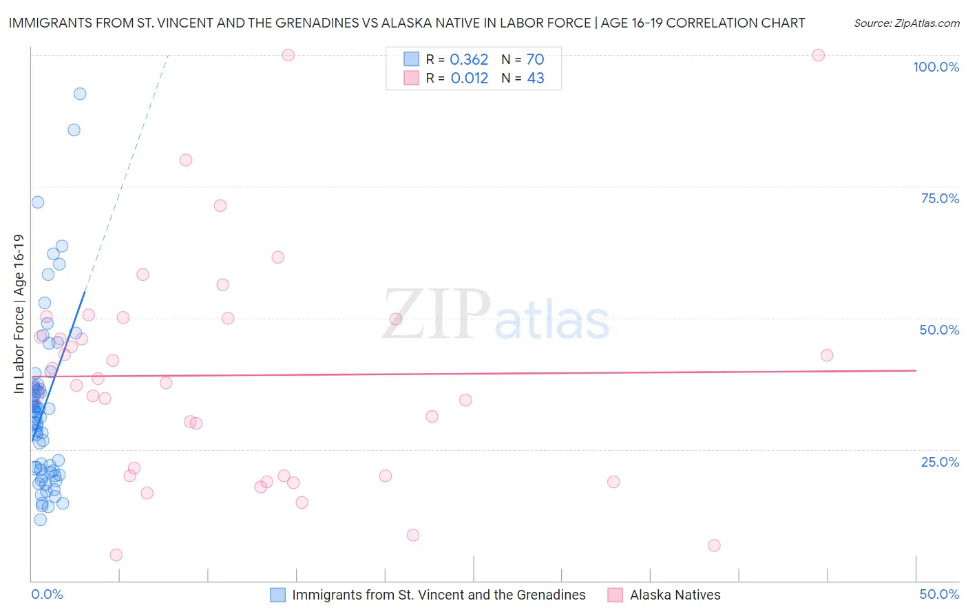 Immigrants from St. Vincent and the Grenadines vs Alaska Native In Labor Force | Age 16-19