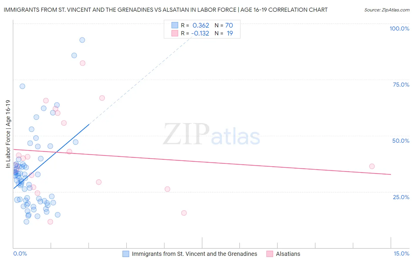 Immigrants from St. Vincent and the Grenadines vs Alsatian In Labor Force | Age 16-19