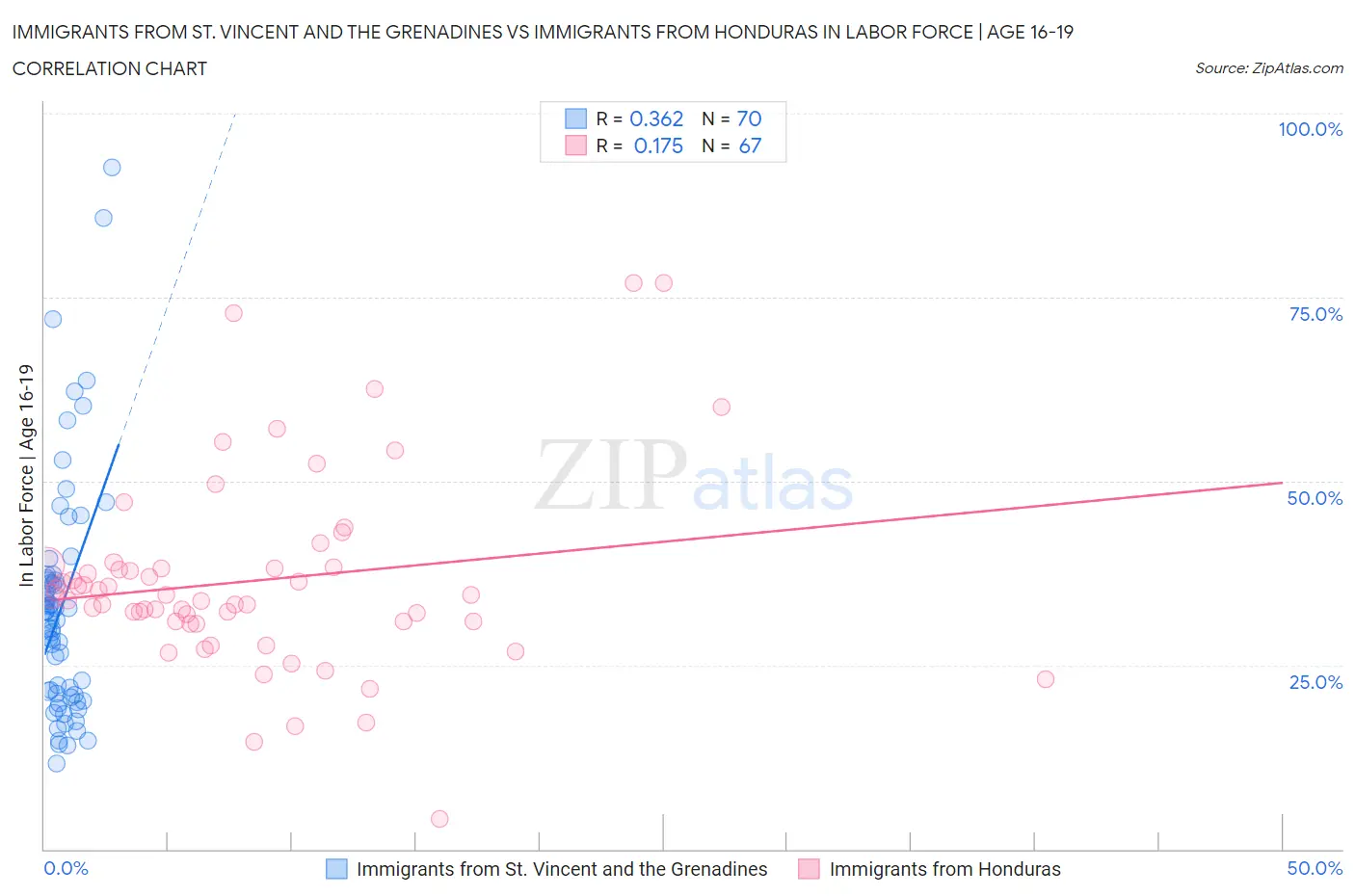 Immigrants from St. Vincent and the Grenadines vs Immigrants from Honduras In Labor Force | Age 16-19