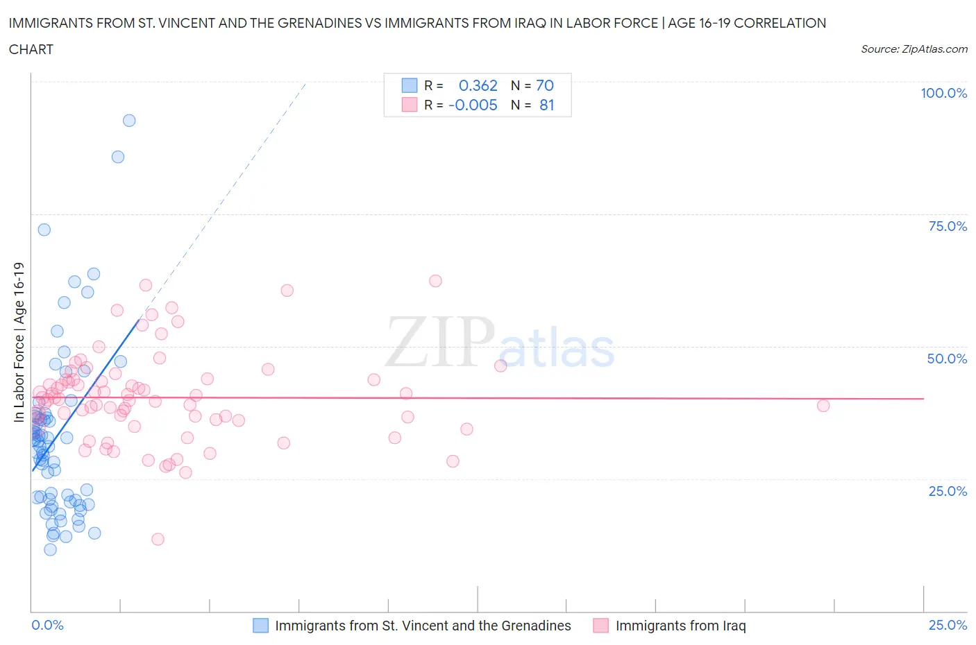 Immigrants from St. Vincent and the Grenadines vs Immigrants from Iraq In Labor Force | Age 16-19