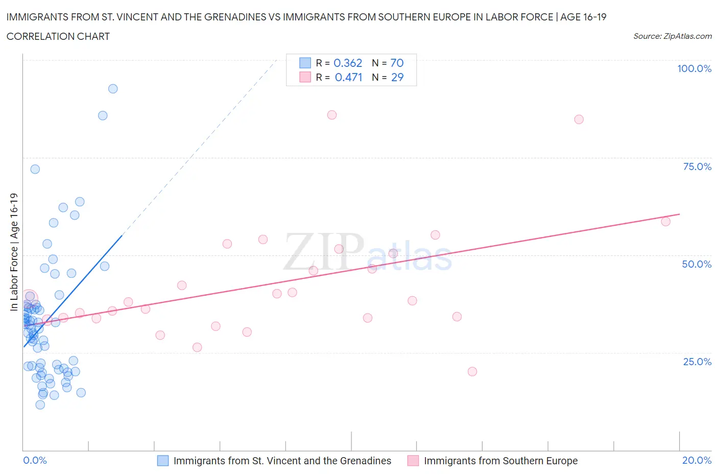 Immigrants from St. Vincent and the Grenadines vs Immigrants from Southern Europe In Labor Force | Age 16-19