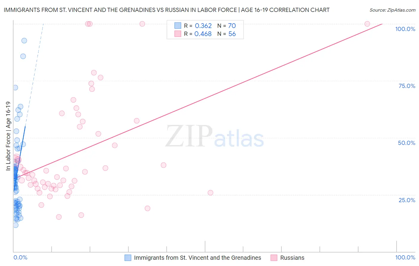 Immigrants from St. Vincent and the Grenadines vs Russian In Labor Force | Age 16-19