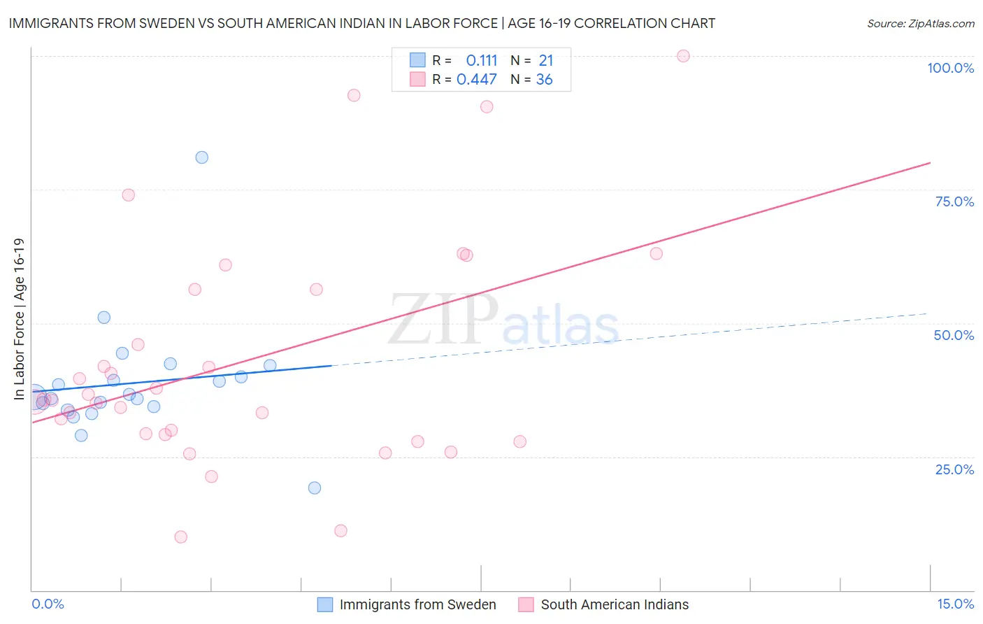 Immigrants from Sweden vs South American Indian In Labor Force | Age 16-19