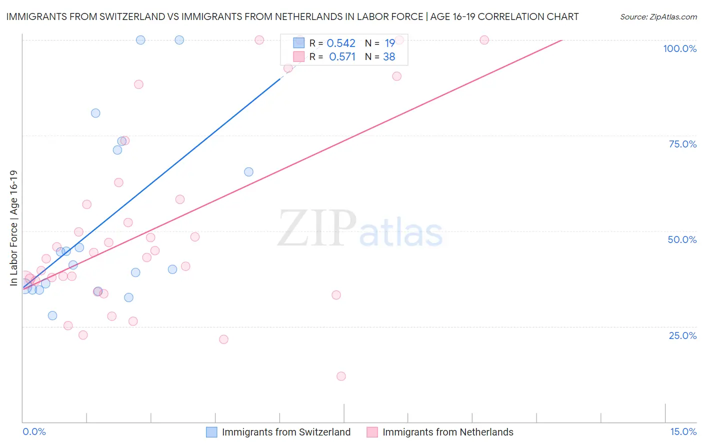 Immigrants from Switzerland vs Immigrants from Netherlands In Labor Force | Age 16-19