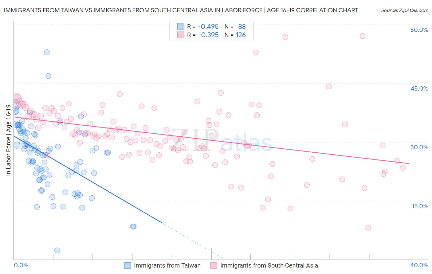 Immigrants from Taiwan vs Immigrants from South Central Asia In Labor Force | Age 16-19