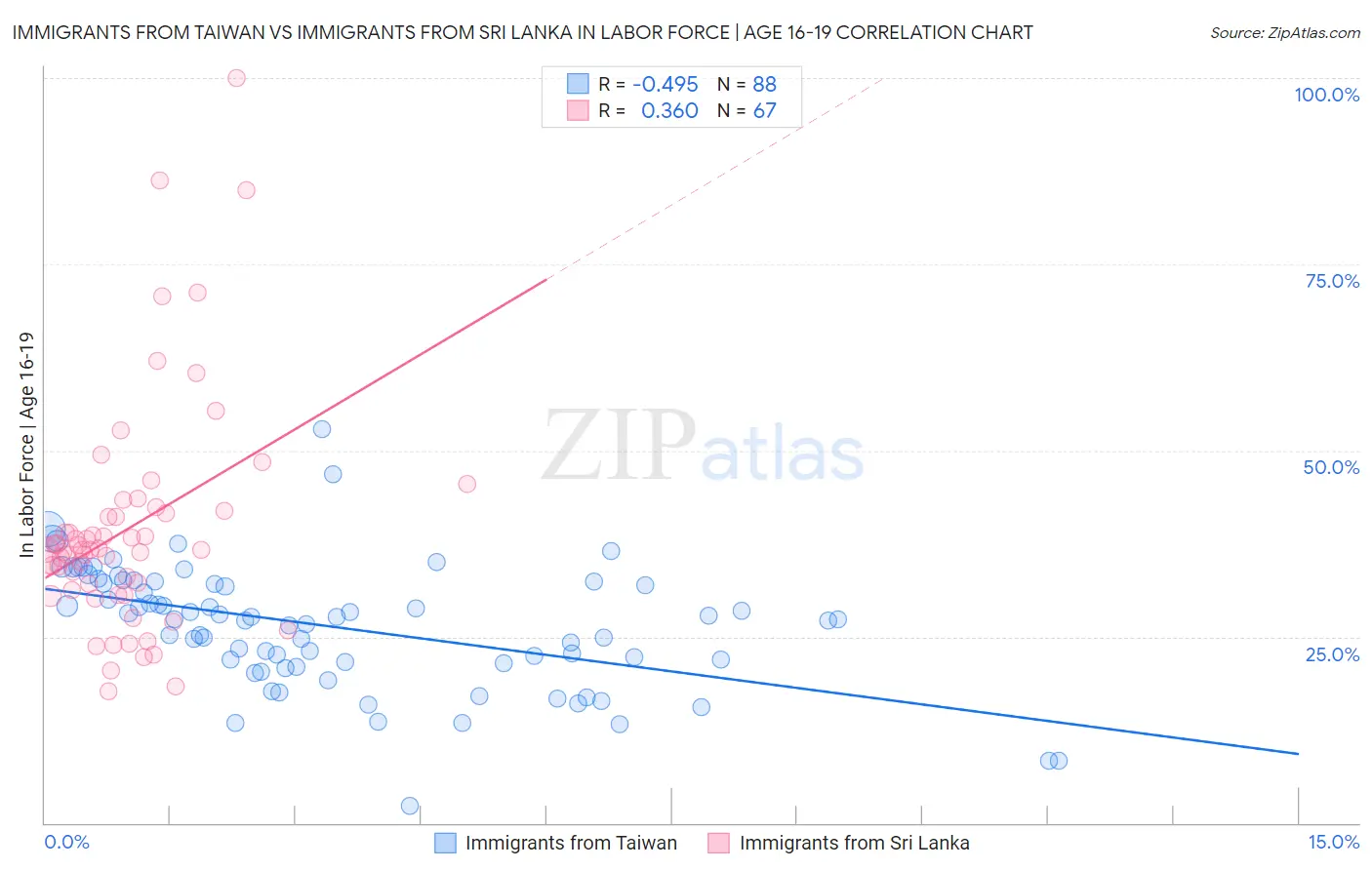 Immigrants from Taiwan vs Immigrants from Sri Lanka In Labor Force | Age 16-19