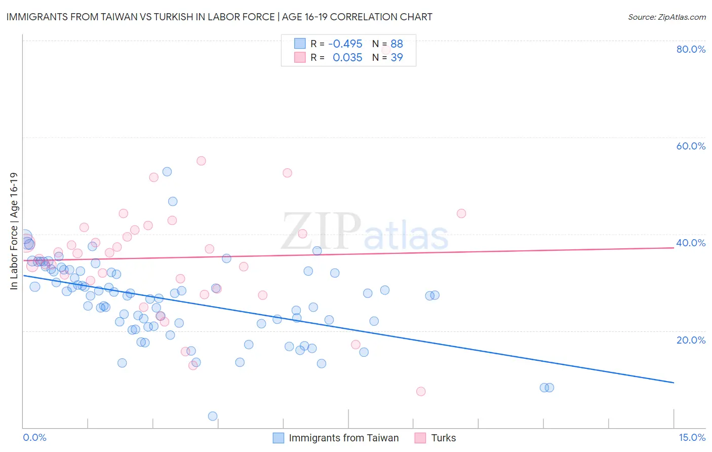 Immigrants from Taiwan vs Turkish In Labor Force | Age 16-19