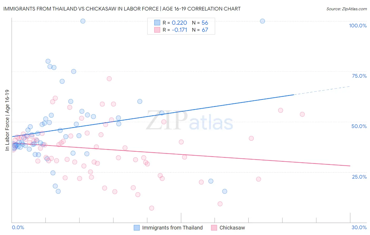 Immigrants from Thailand vs Chickasaw In Labor Force | Age 16-19