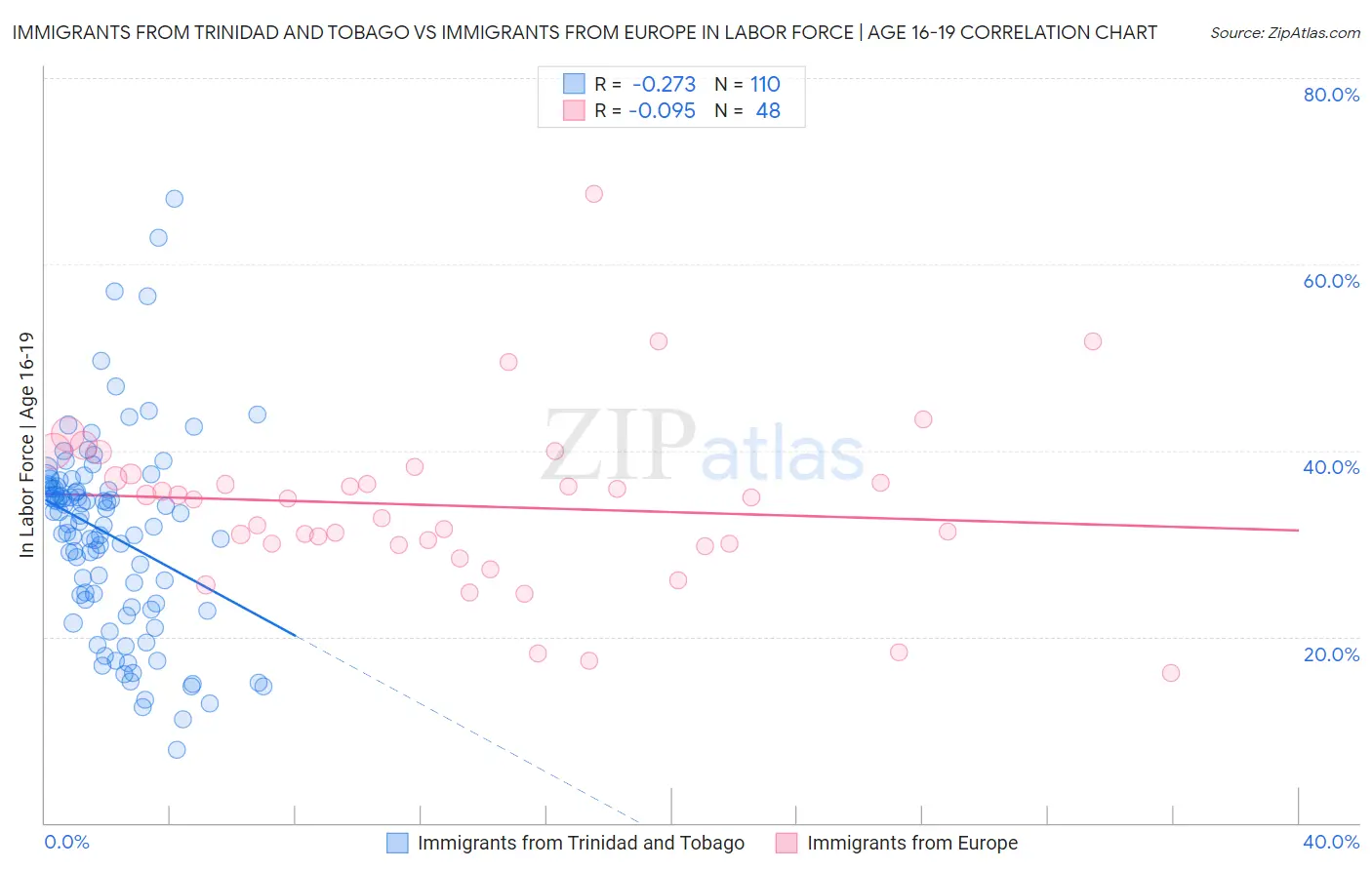 Immigrants from Trinidad and Tobago vs Immigrants from Europe In Labor Force | Age 16-19