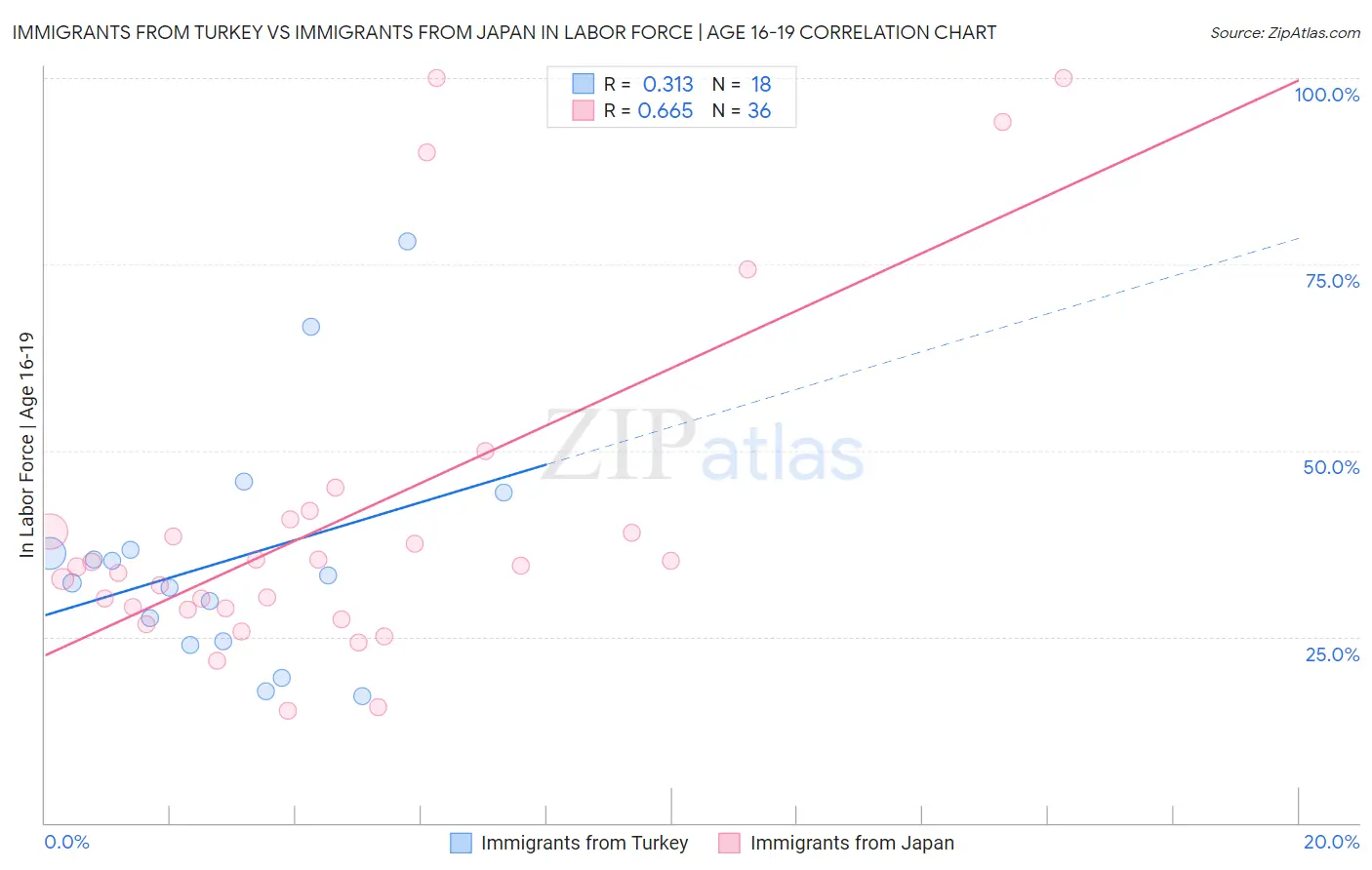 Immigrants from Turkey vs Immigrants from Japan In Labor Force | Age 16-19