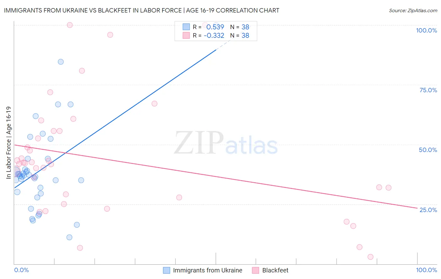 Immigrants from Ukraine vs Blackfeet In Labor Force | Age 16-19