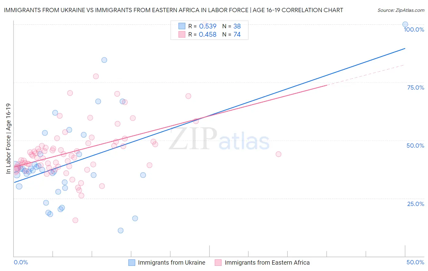 Immigrants from Ukraine vs Immigrants from Eastern Africa In Labor Force | Age 16-19