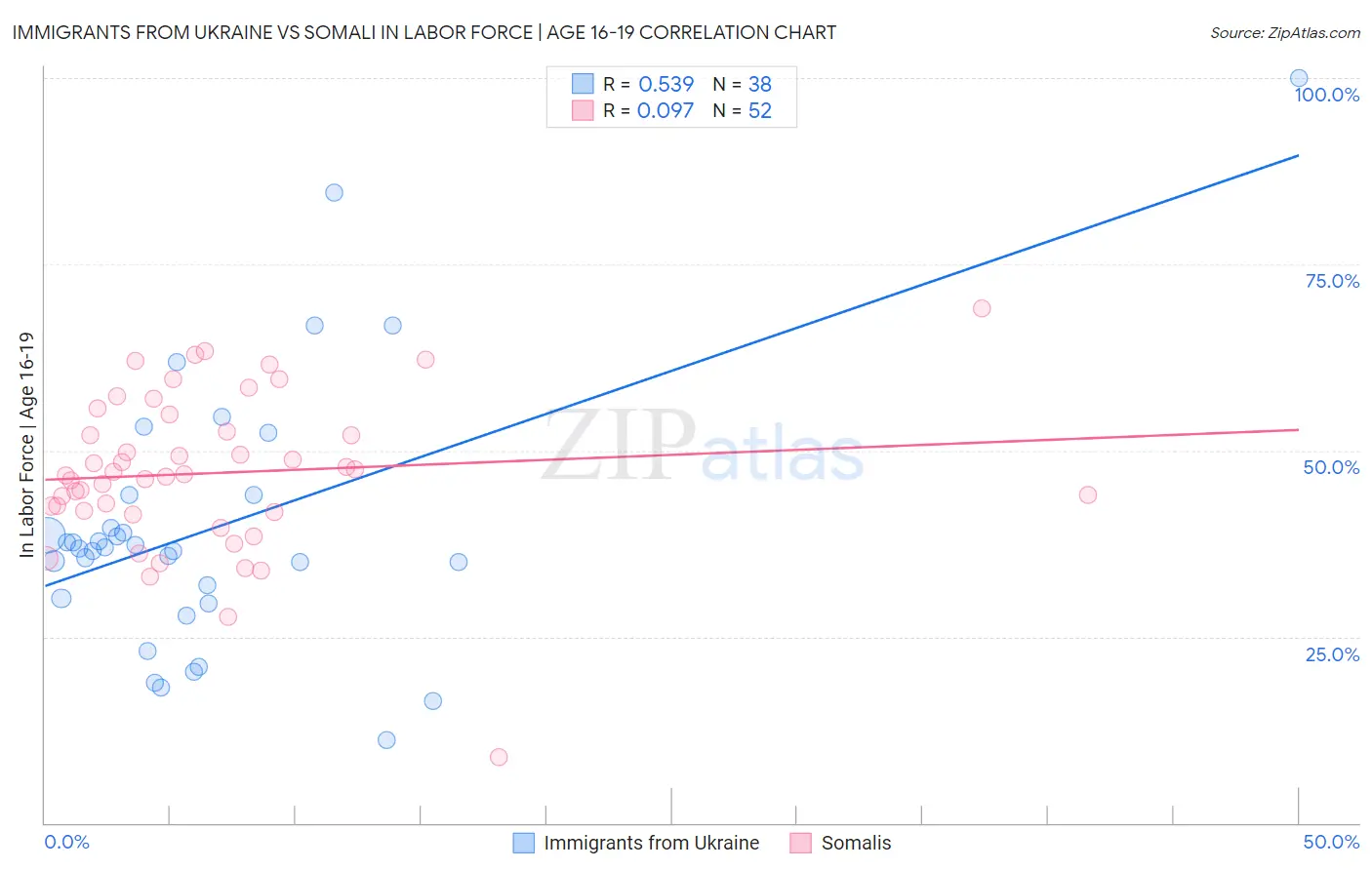 Immigrants from Ukraine vs Somali In Labor Force | Age 16-19