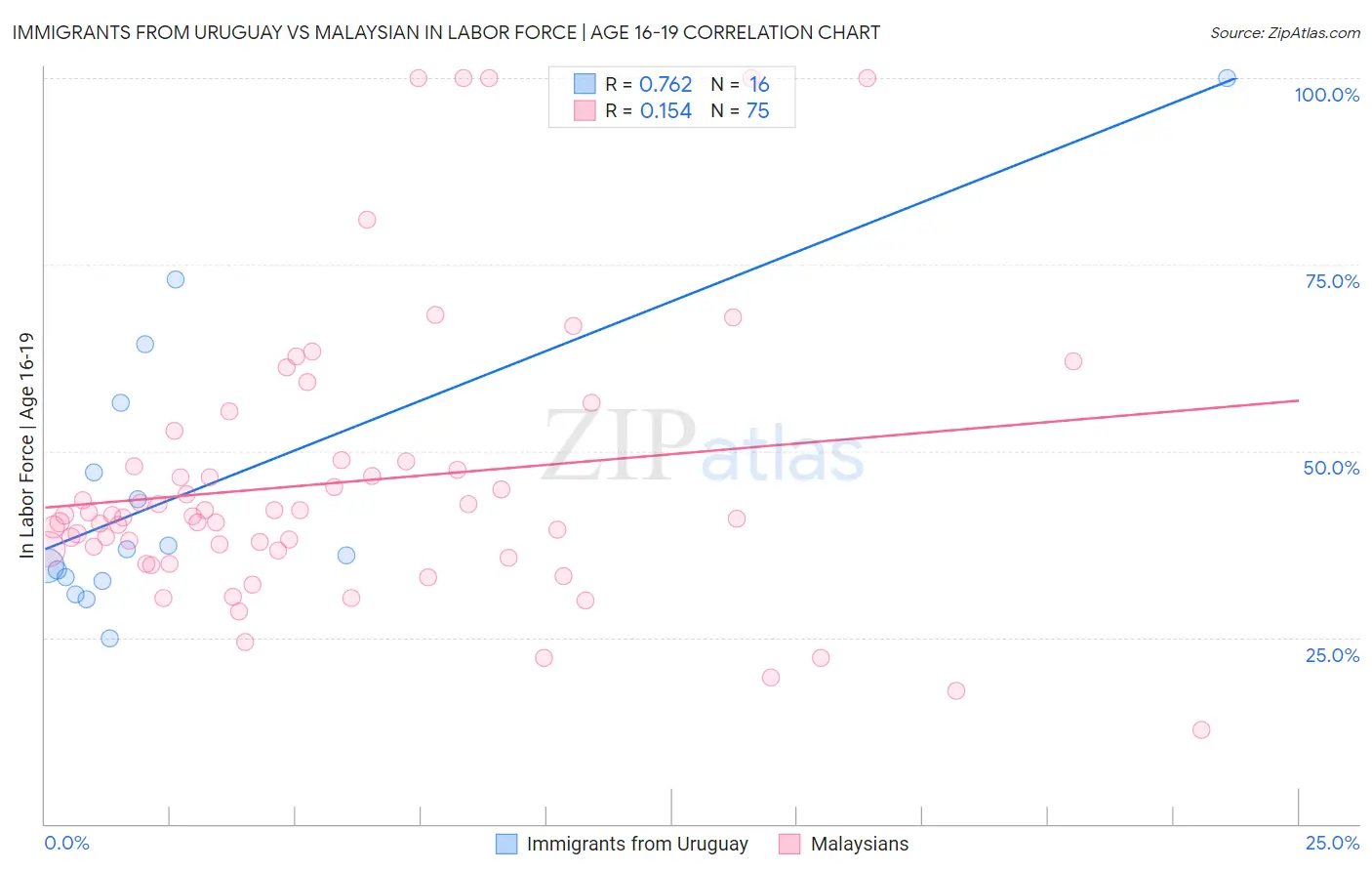 Immigrants from Uruguay vs Malaysian In Labor Force | Age 16-19