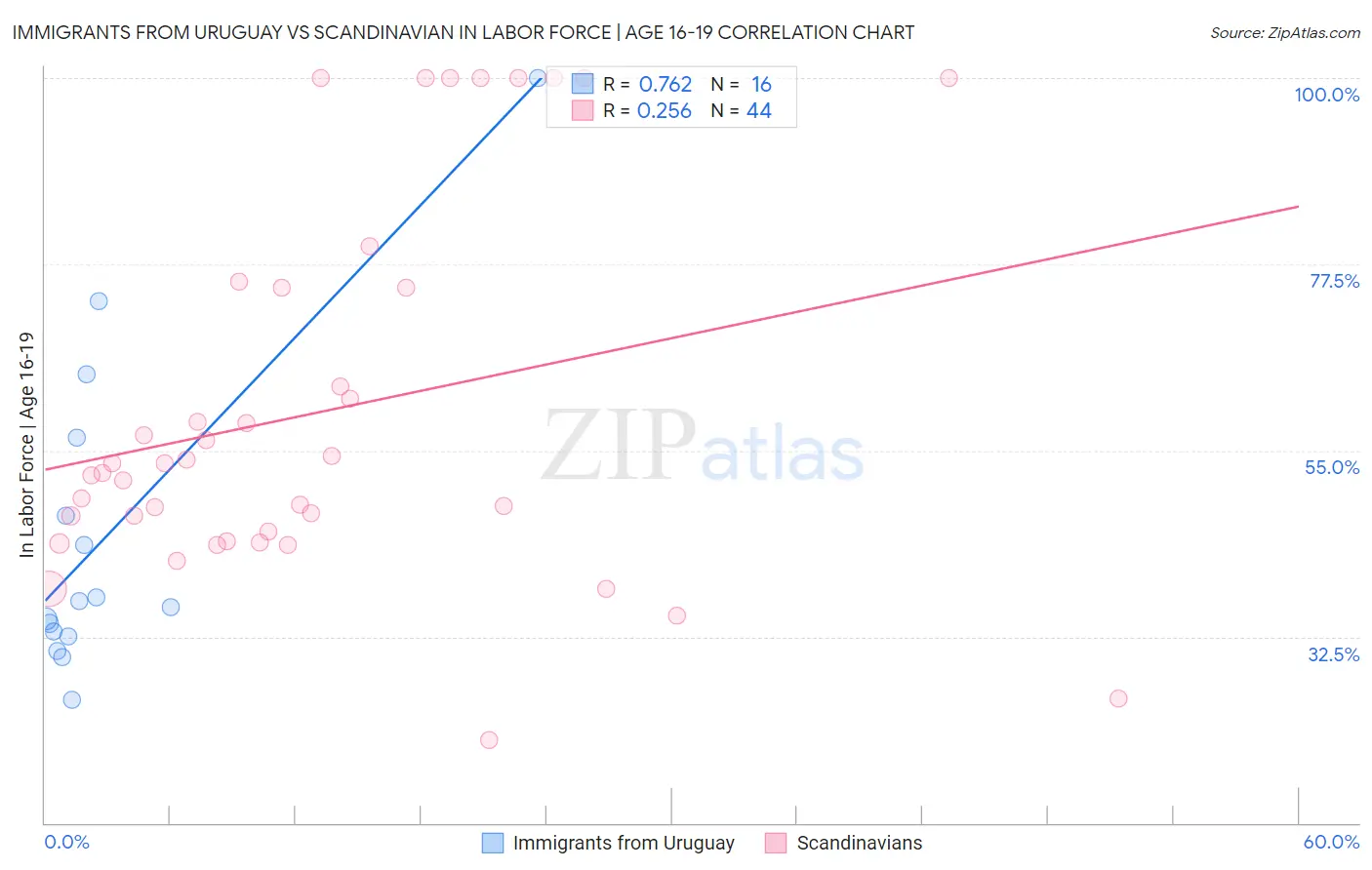 Immigrants from Uruguay vs Scandinavian In Labor Force | Age 16-19