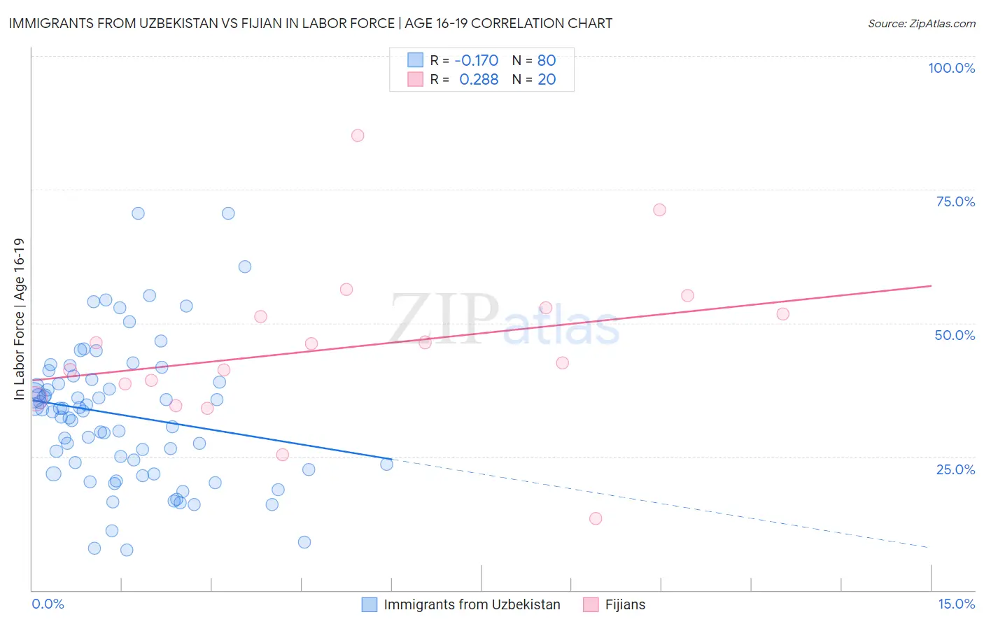 Immigrants from Uzbekistan vs Fijian In Labor Force | Age 16-19