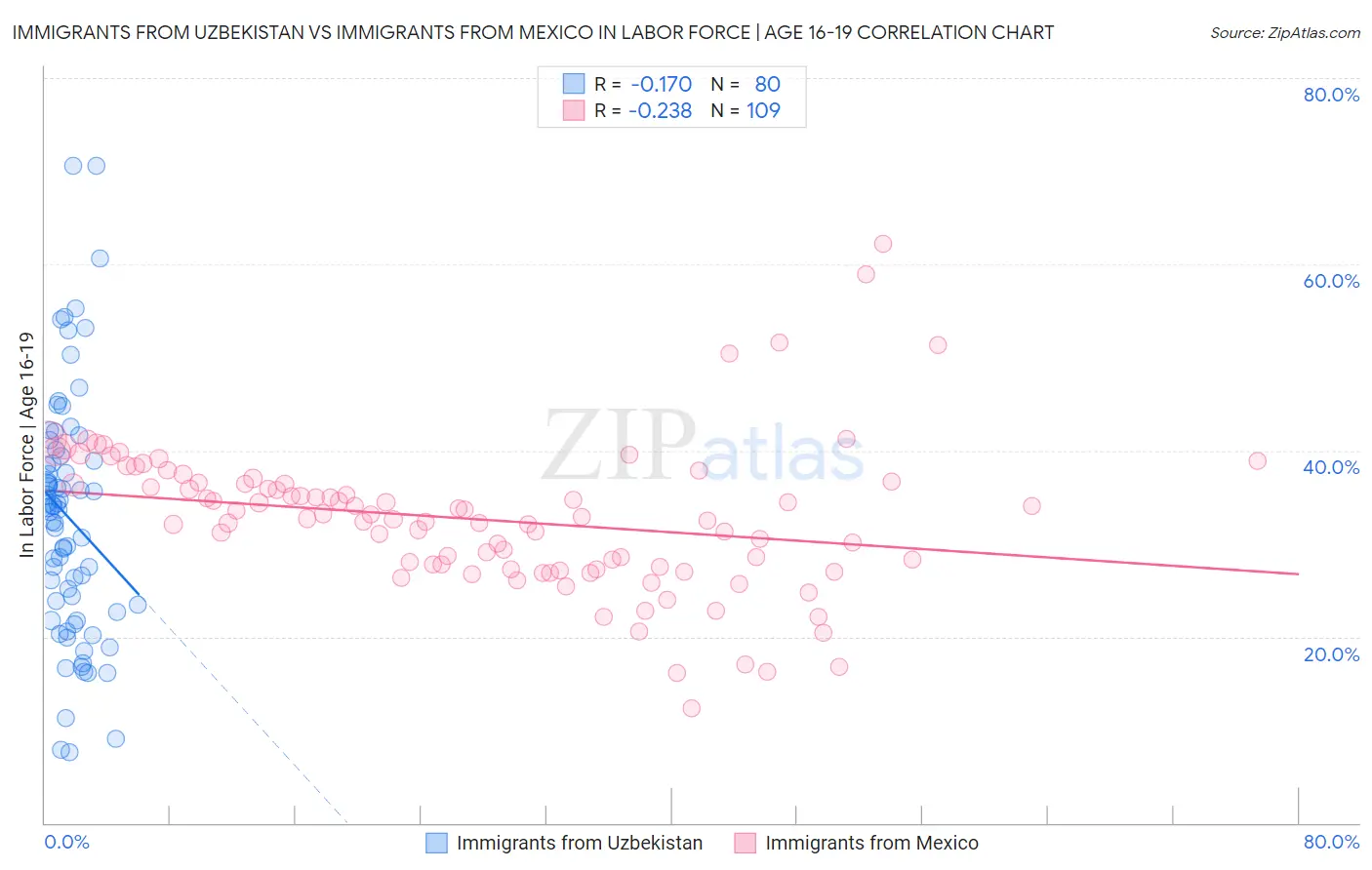 Immigrants from Uzbekistan vs Immigrants from Mexico In Labor Force | Age 16-19