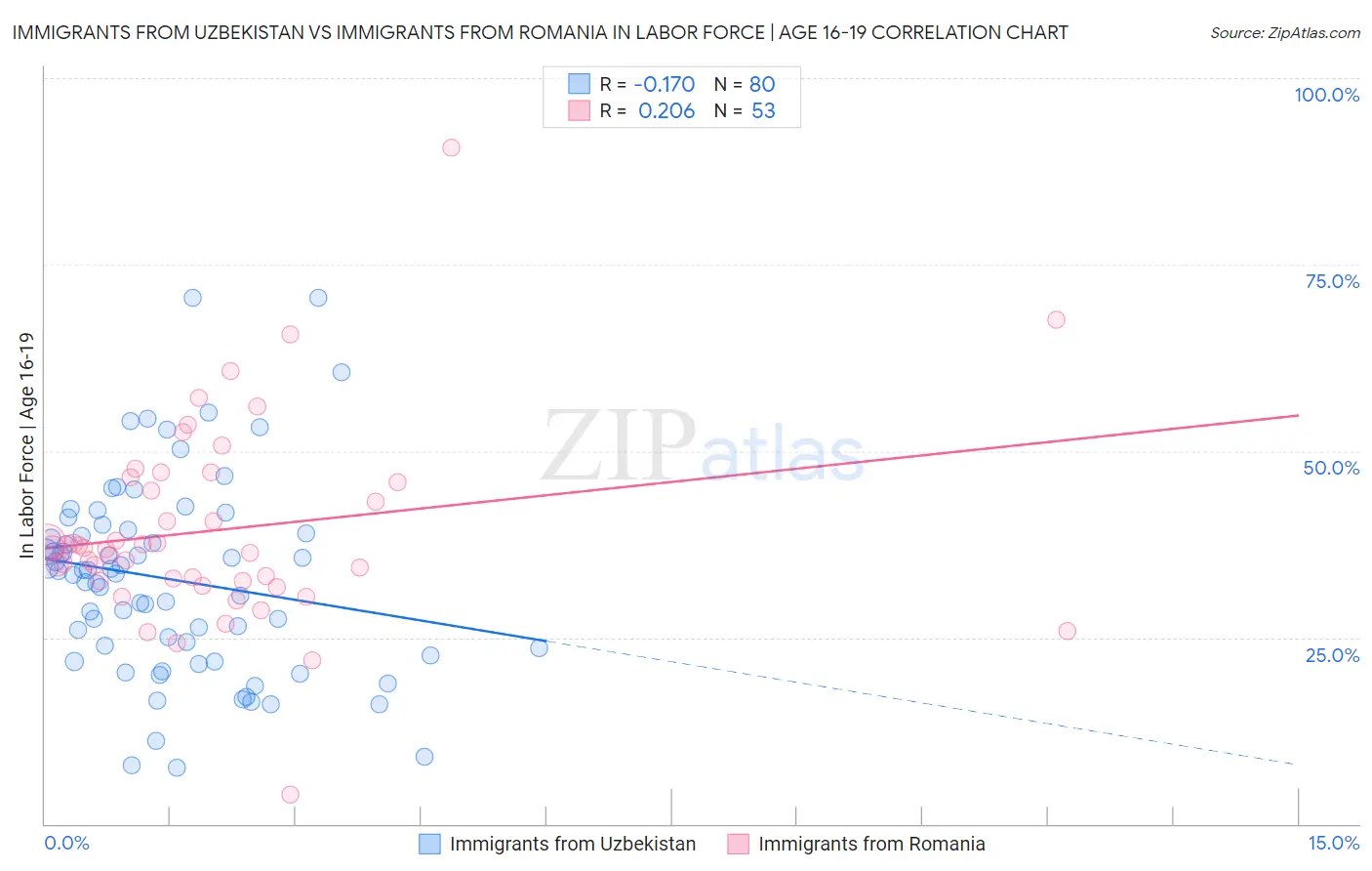 Immigrants from Uzbekistan vs Immigrants from Romania In Labor Force | Age 16-19