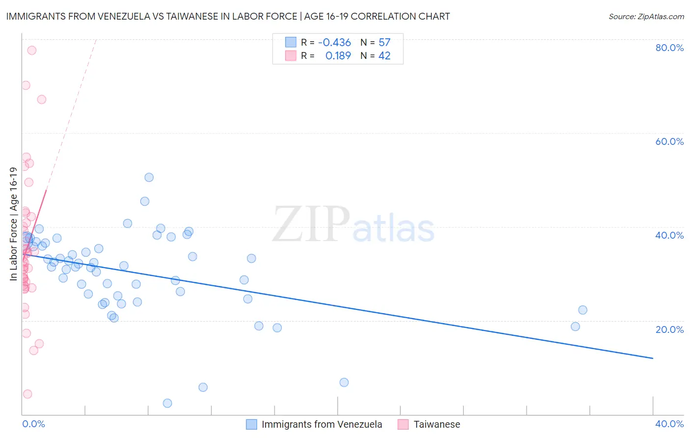 Immigrants from Venezuela vs Taiwanese In Labor Force | Age 16-19