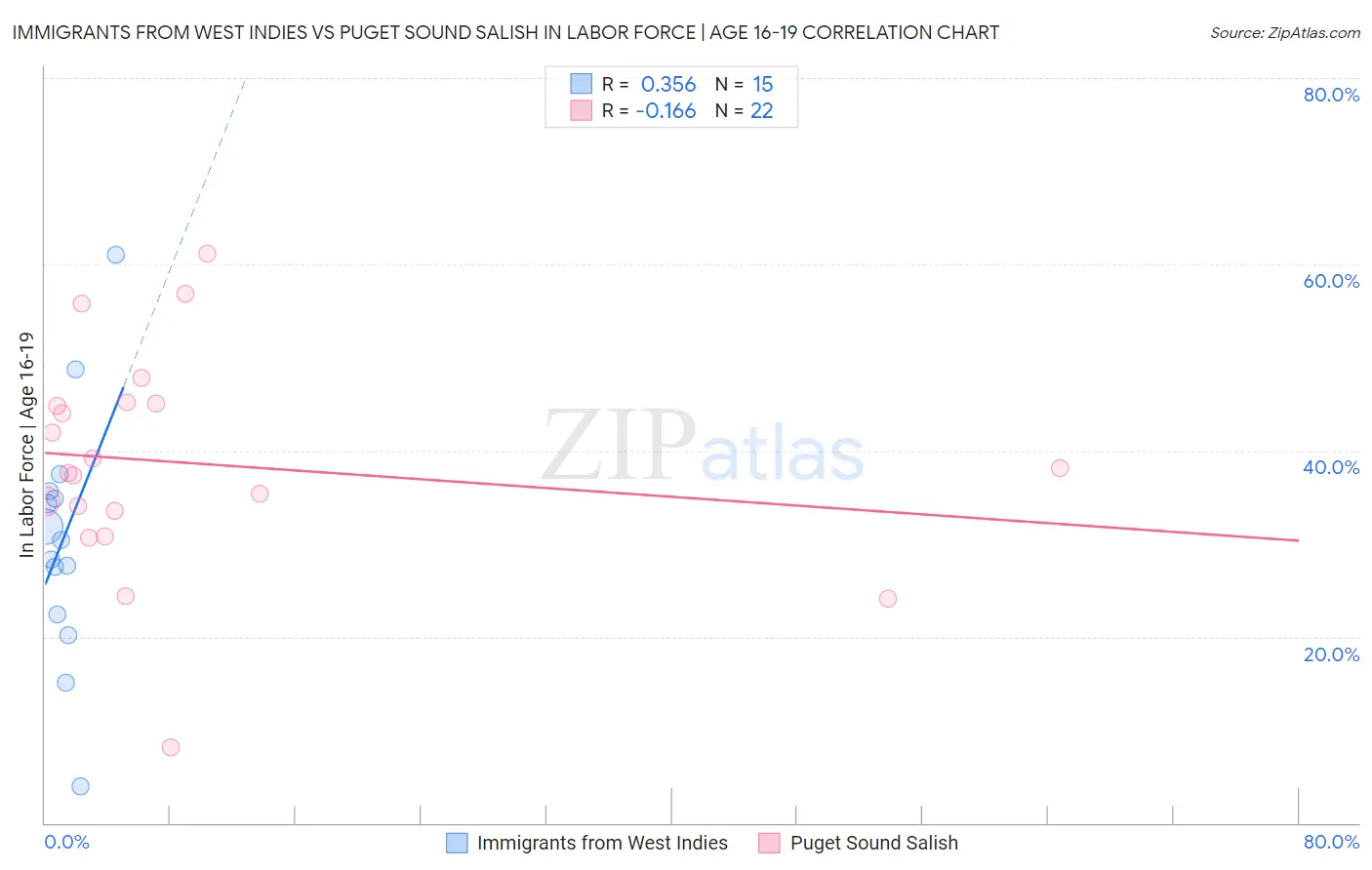 Immigrants from West Indies vs Puget Sound Salish In Labor Force | Age 16-19