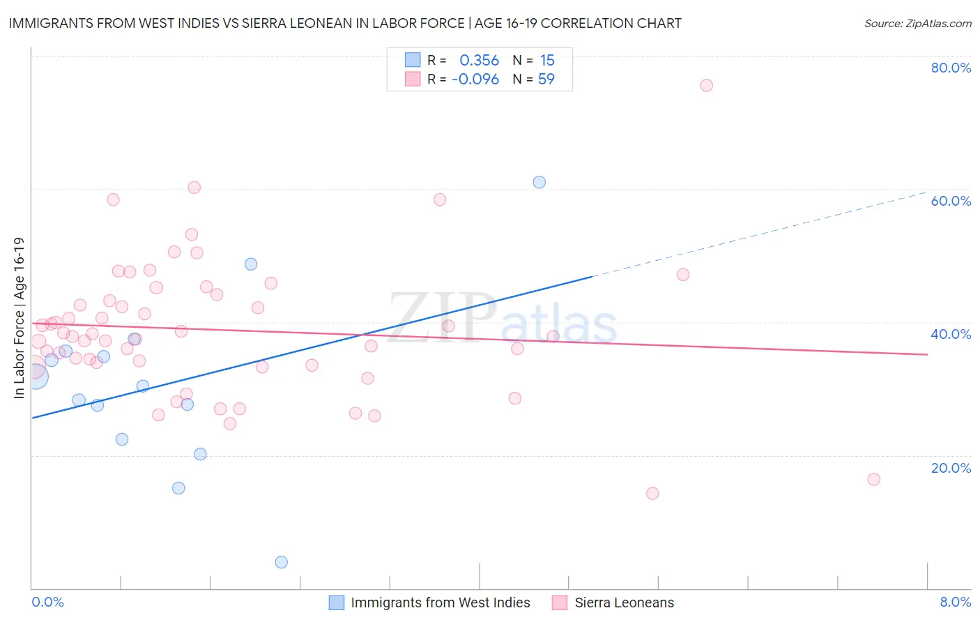 Immigrants from West Indies vs Sierra Leonean In Labor Force | Age 16-19