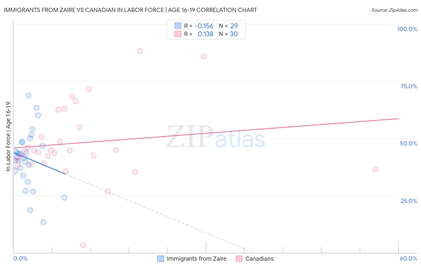 Immigrants from Zaire vs Canadian In Labor Force | Age 16-19