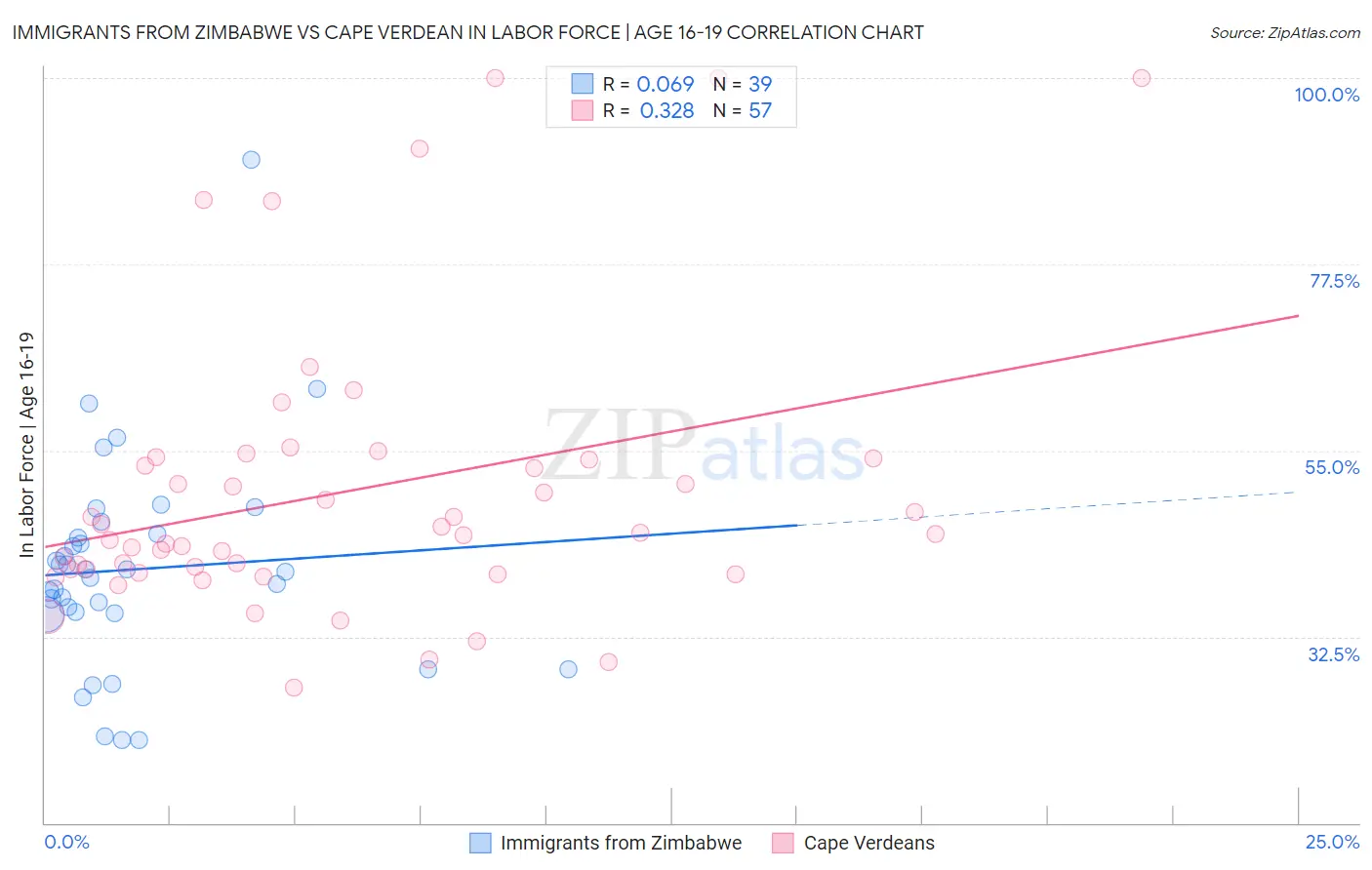 Immigrants from Zimbabwe vs Cape Verdean In Labor Force | Age 16-19