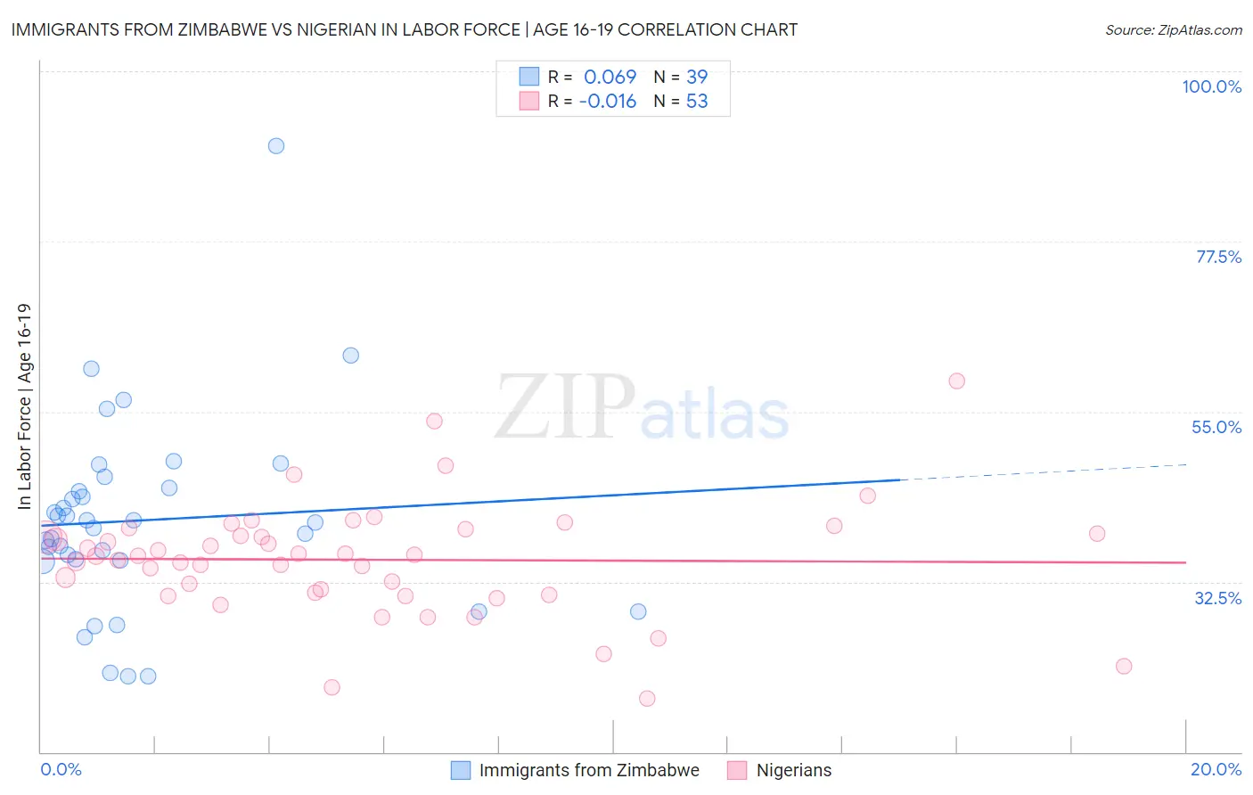 Immigrants from Zimbabwe vs Nigerian In Labor Force | Age 16-19