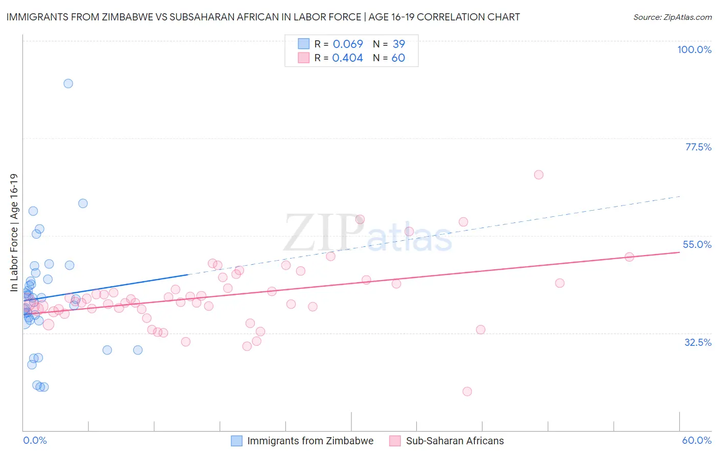 Immigrants from Zimbabwe vs Subsaharan African In Labor Force | Age 16-19